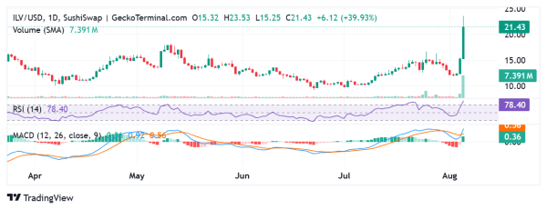 Illuvium (ILV) price forecast post Leviathan No Limits Tournament