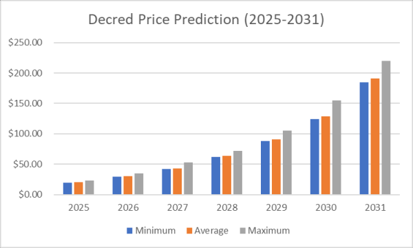 Decred price prediction 2025-2031: Is DCR a good long-term investment?