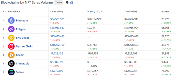 NFT sales plunge to $129.6m, Pudgy Penguins jump 63% NFT sales plunge to $129.6m, Pudgy Penguins jump 63%