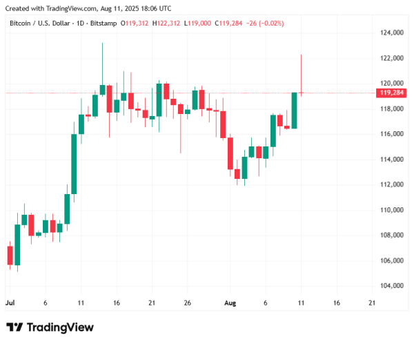 Bitcoin Rally Takes Cryptocurrency Market to $4 Trillion All-Time High Bitcoin Rally Takes Cryptocurrency Market to $4 Trillion All-Time High