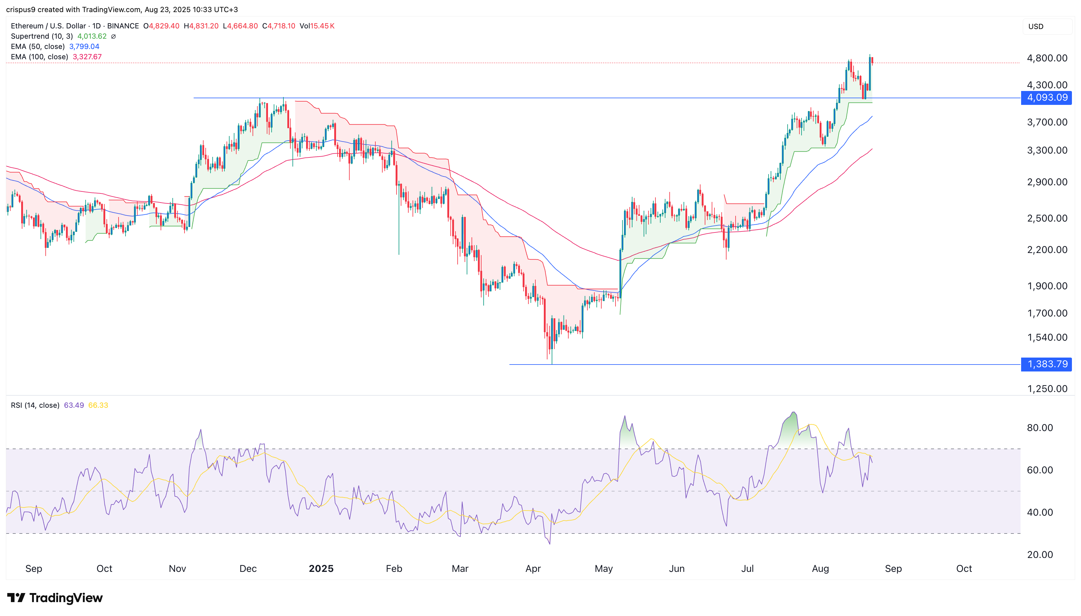 Why is Ethereum price going up today? Why is Ethereum price going up today?