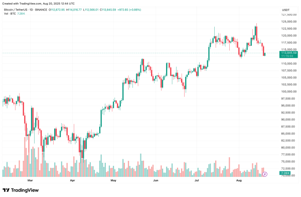 More Pain For Bitcoin? Open Interest Surpasses $40 Billion As Longs Crowd In