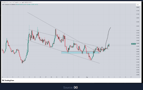 Initia Holds Above Support and Nears $0.4596 Resistance After 20% Weekly Surge