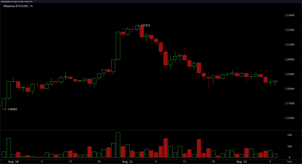 Bitcoin Price Watch: Consolidation Continues After $122K Rejection
