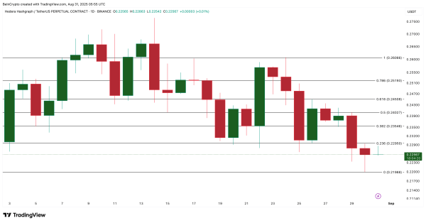 Hedera (HBAR) Price Eyes New Lows Despite Major Whale Buying Actions Hedera (HBAR) Price Eyes New Lows Despite Major Whale Buying Actions