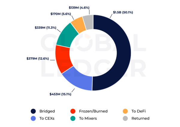 Hackers ditch mixers for bridges in lightning-fast crypto laundering play, analysts say