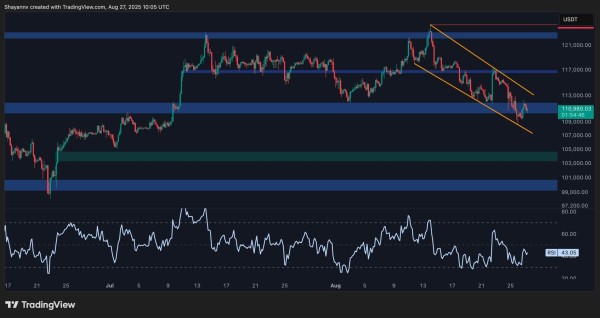 Bitcoin Price Analysis: BTC Stabilizes After $15K Drop but Danger Still Looms