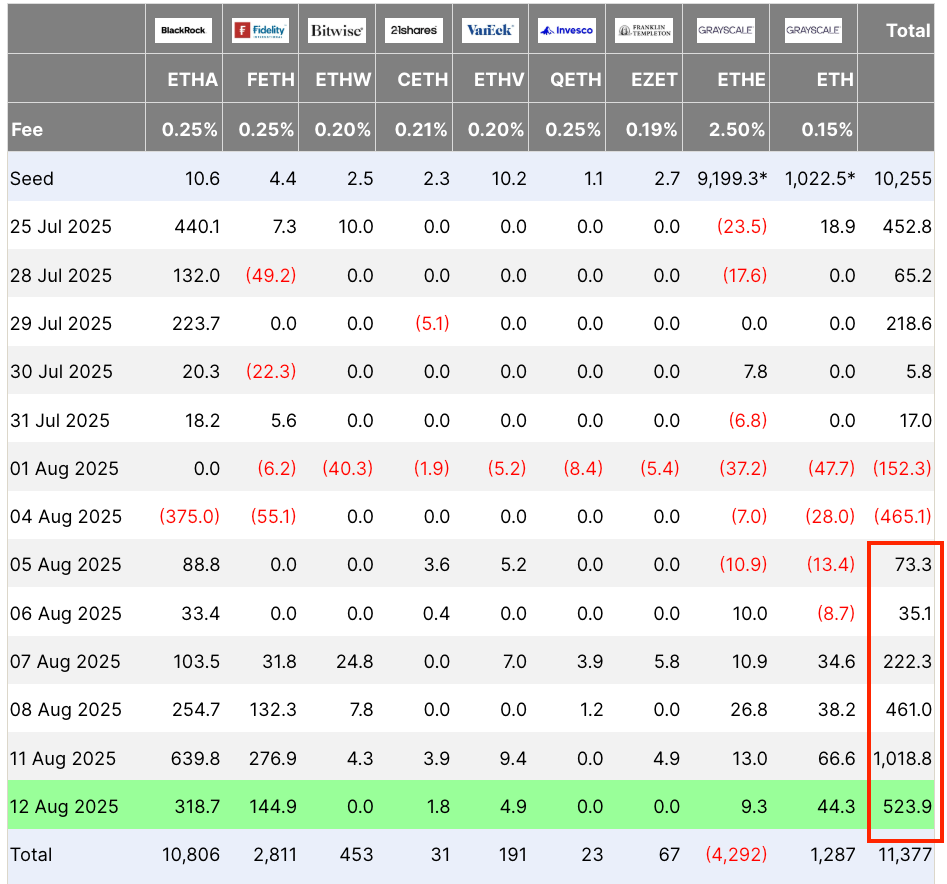 Eric Trump Responds to Critics As Ethereum Soars Past $4,600
