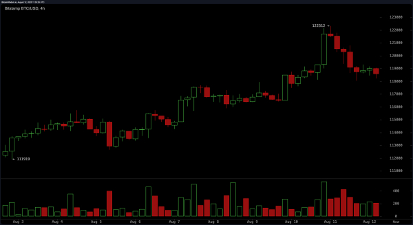 Bitcoin Price Watch: Consolidation Continues After $122K Rejection