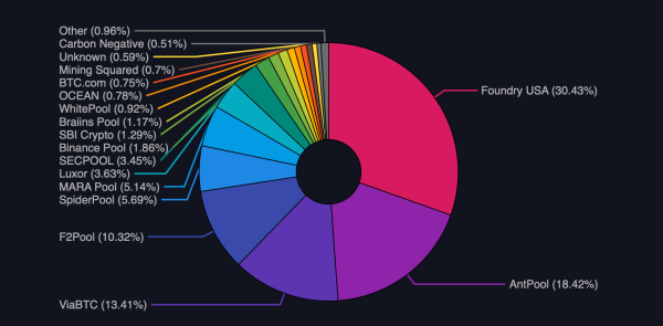 Bitcoin’s Hashrate Roars to 976 EH/S — Just a Hair From 1 ZH/s Glory