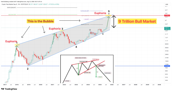 Crypto 'Bubble' to Rise Another 400%, Predicts Henrik Zeberg