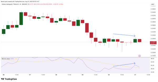 Hedera (HBAR) Price Eyes New Lows Despite Major Whale Buying Actions Hedera (HBAR) Price Eyes New Lows Despite Major Whale Buying Actions