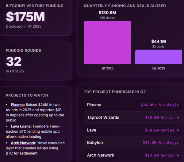 BTCFi VC funding hits $175M as investors focus on consumer apps BTCFi VC funding hits $175M as investors focus on consumer apps