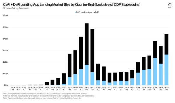 Crypto loans skyrocket 42% as Tether dominates CeFi lending