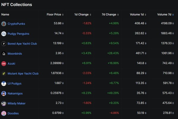 NFT market cap hits $9.3B, fueled by Ether surge NFT market cap hits $9.3B, fueled by Ether surge