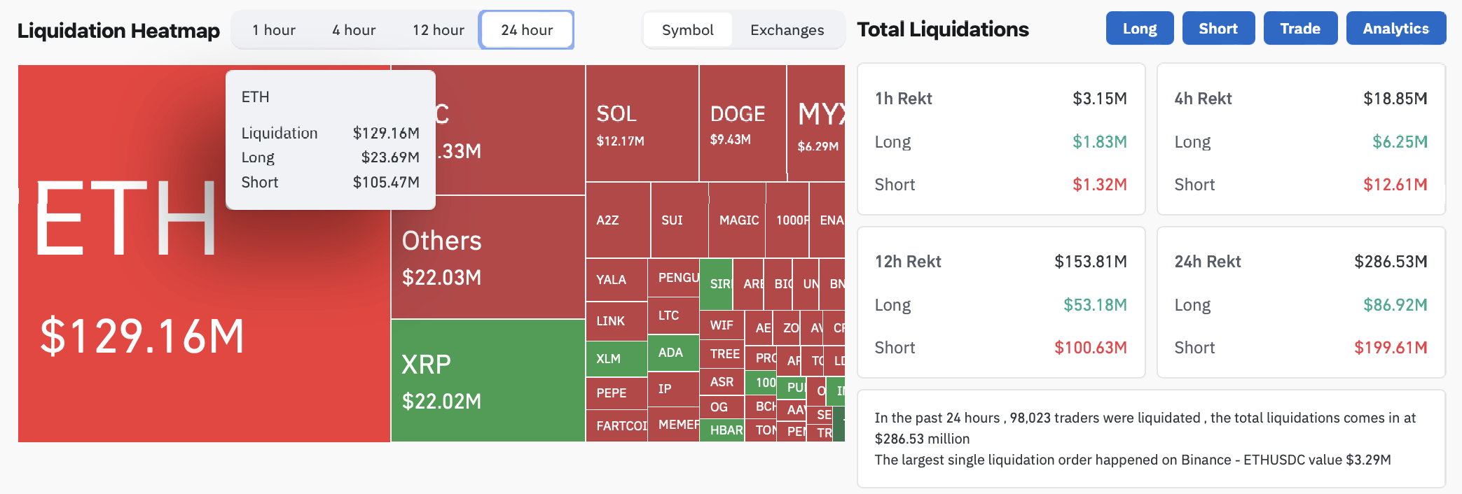 $105M Ether shorts got 'smoked,' Eric Trump throws shade at bears