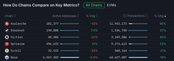 Avalanche leads blockchain transaction growth amid US gov’t implementation