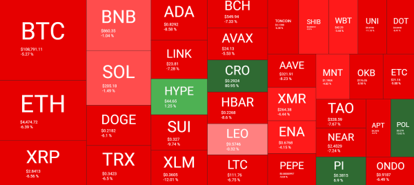 These Alts Defy Weekly Market-Wide Crash as Bitcoin Tests $109K: Weekend Watch