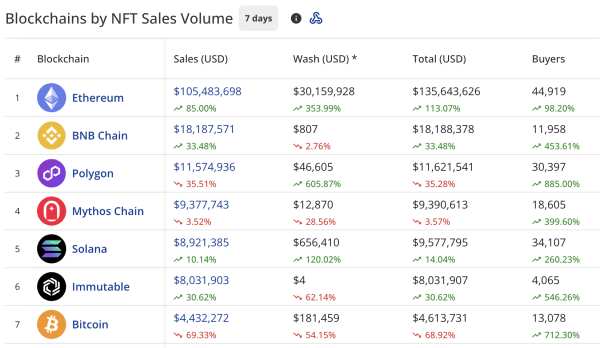 From Apes to Punks, NFTs roar back with triple the buyers