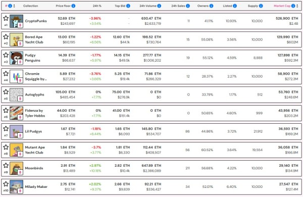 NFT market cap hits $9.3B, fueled by Ether surge NFT market cap hits $9.3B, fueled by Ether surge