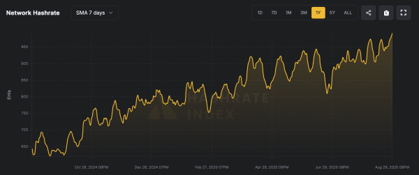1 ZH/s: Bitcoin Miners Make a Sextillion Hashes per Second the New Standard