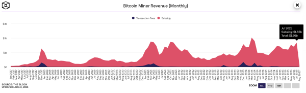 Bitcoin Miners Raked in $1.66B in July—Best Haul Since April 2024 Halving