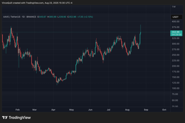 Aave tumbles following rumors regarding World Liberty token allocation