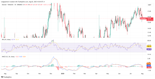 Decred price prediction 2025-2031: Is DCR a good long-term investment?