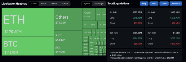 $546.68M crypto longs liquidated in one hour as PPI data triggers sell-off