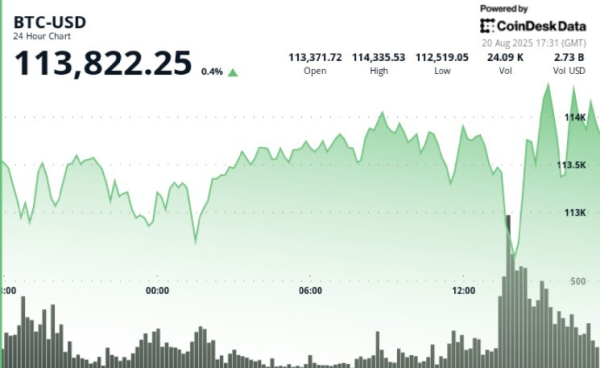 ‘BTC Market Structure Still Looks Extremely Bullish,’ Says FalconX Head of Research