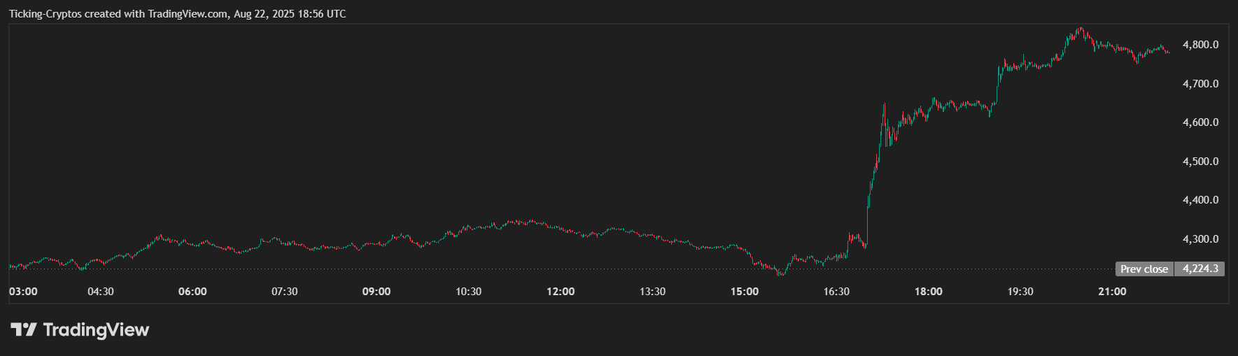 Ethereum Price Prediction: ETH Surges 12% as Bulls Eye $5,000 Breakout