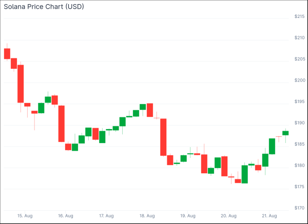 Solana, MAGACOIN FINANCE & Cardano Ranked Best Presales to Buy Before Bull Rally