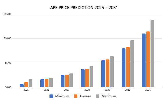 ApeCoin price prediction 2025-2031: Will APE recover?