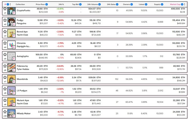 NFT market cap drops by $1.2B as Ether rally loses steam