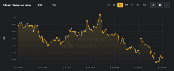 Bitcoin Mining Earnings Dip as Hashprice Falls 7.61% in 30 Days