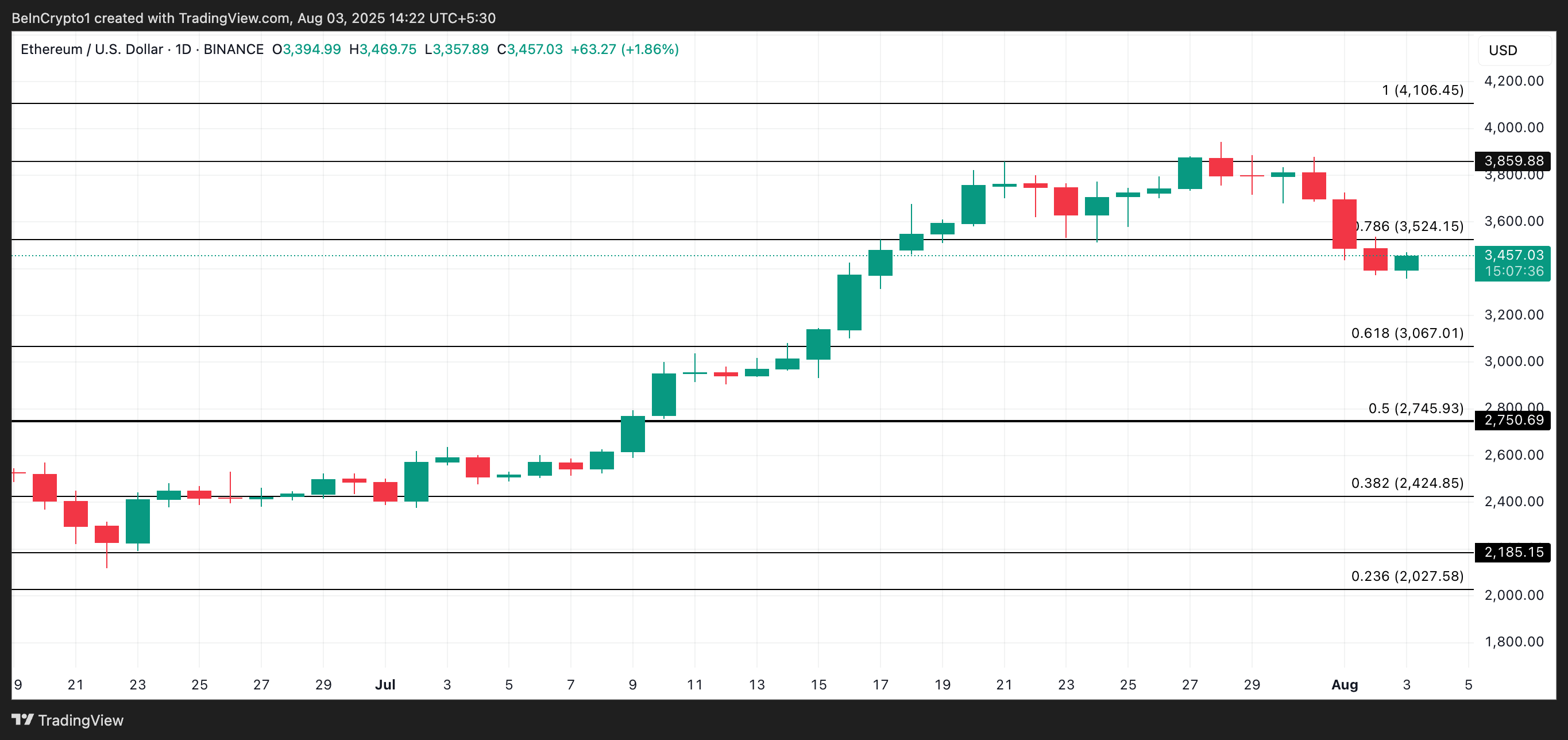 Ethereum Price Faces $3,000 Breakdown Because of This Technical Indicator