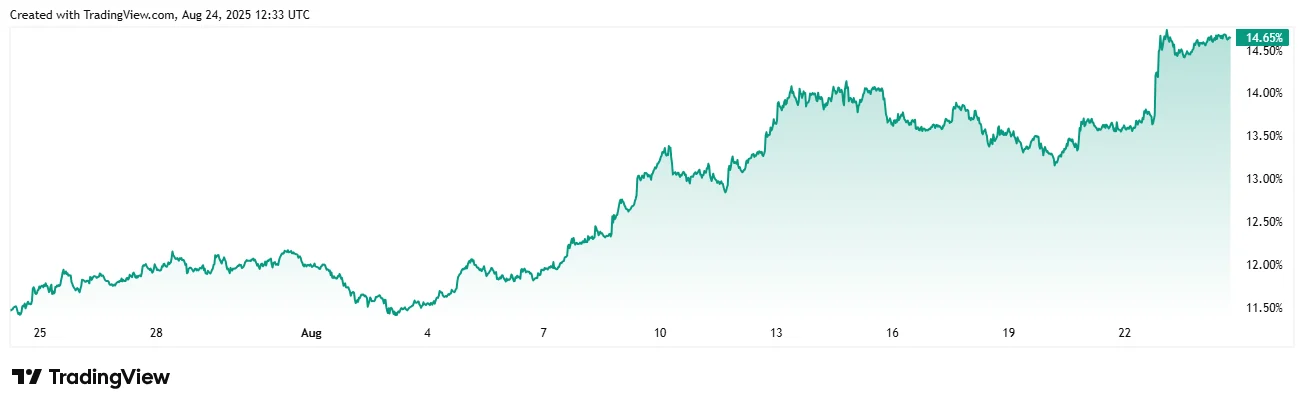 $ETH Market Dominance Reaches 14.65%, Highest Point in 2025