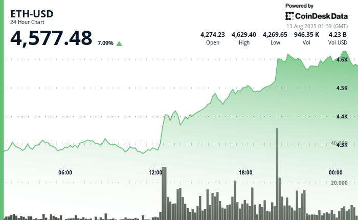 Asia Morning Briefing: Polymarket Bettors Foresee $5K ETH by End of August Asia Morning Briefing: Polymarket Bettors Foresee $5K ETH by End of August