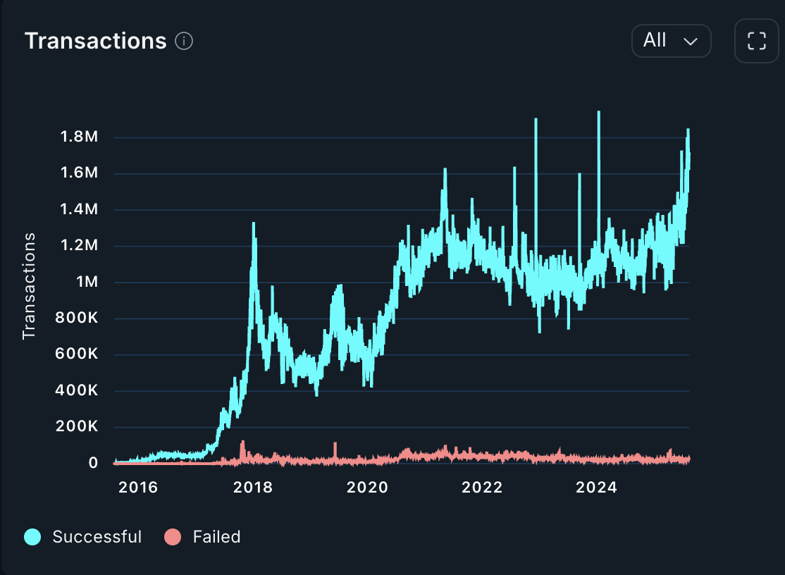 ETH transaction count rising amid $5K push, but competition erodes market share