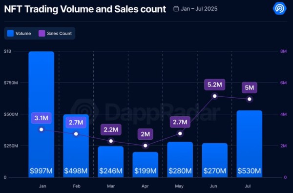 NFT market rebounds in July, surpassing DeFi in user activity NFT market rebounds in July, surpassing DeFi in user activity