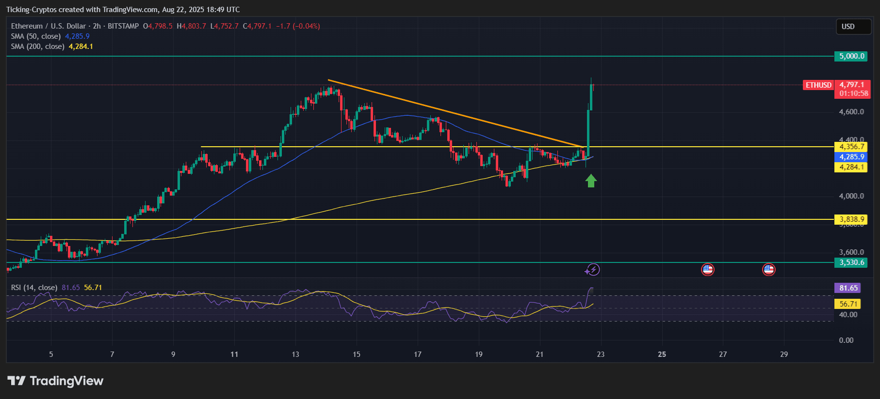 Ethereum Price Prediction: ETH Surges 12% as Bulls Eye $5,000 Breakout