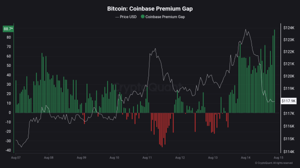 Institutions Buying The Bitcoin Dip? Coinbase Premium Shoots Up Institutions Buying The Bitcoin Dip? Coinbase Premium Shoots Up