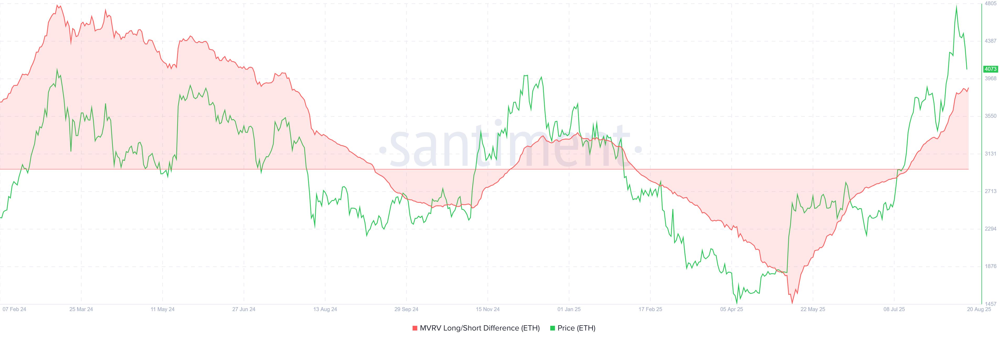 Ethereum’s Price Faces Drop Below $3,000 As These Holders Form Market Top Ethereum’s Price Faces Drop Below $3,000 As These Holders Form Market Top