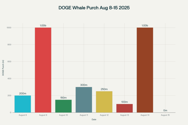 Dogecoin (DOGE) Whale Inflows Spike, But Polygon (MATIC) Tipped as Hidden 30x Crypto Opportunity Dogecoin (DOGE) Whale Inflows Spike, But Polygon (MATIC) Tipped as Hidden 30x Crypto Opportunity
