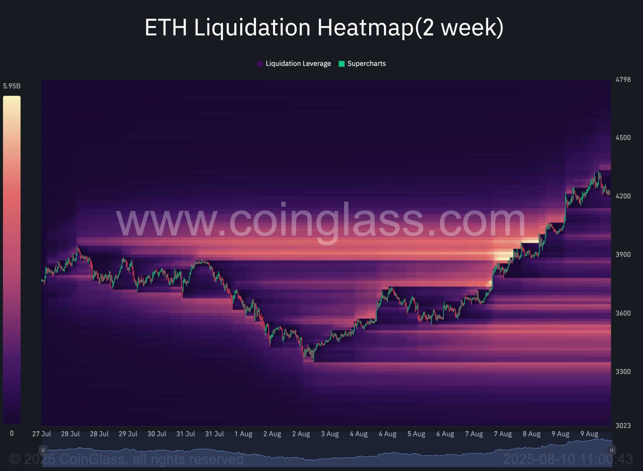 Ethereum Price Analysis: ETH Might Cool Off but $4.5K is Still in Sight