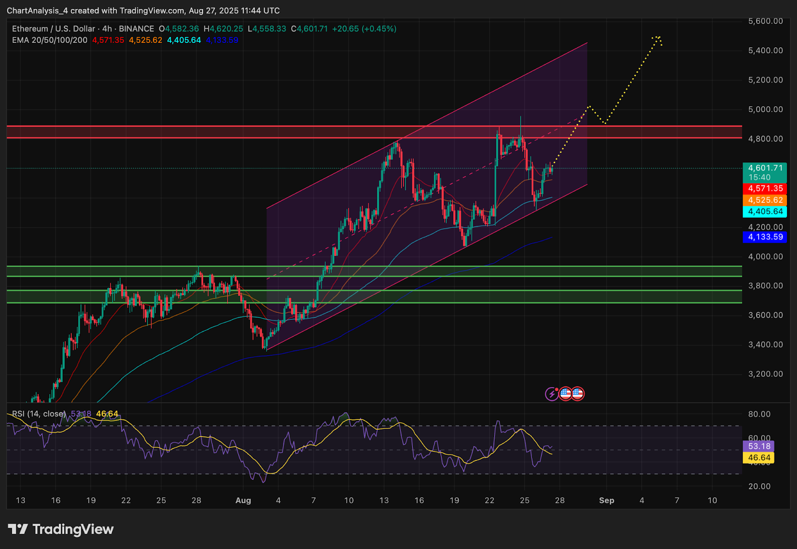 Ethereum (ETH) Price Prediction: Can ETH Reclaim $4,800 as Whale Buys Signal Strength?