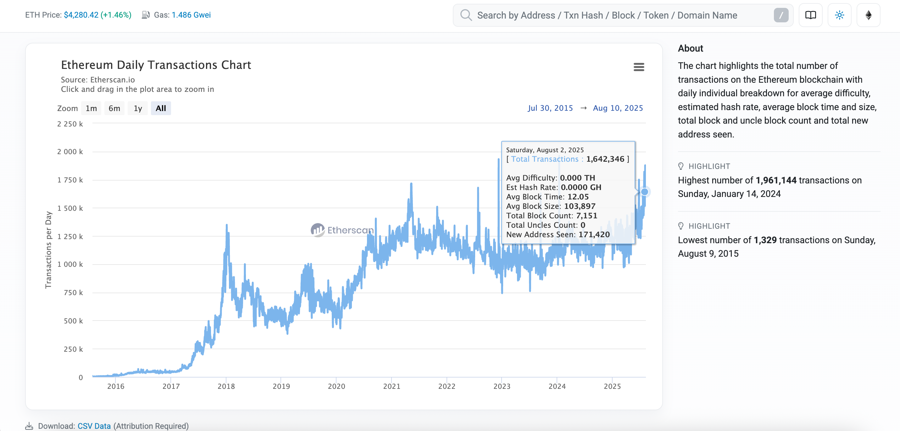 ETH Transaction Volume Climbs on Price Rally, Cheaper DeFi Costs ETH Transaction Volume Climbs on Price Rally, Cheaper DeFi Costs
