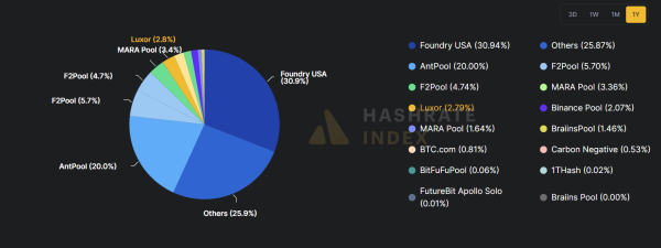 Bitcoin miner Foundry hits 0.07% jackpot mining eight consecutive BTC blocks