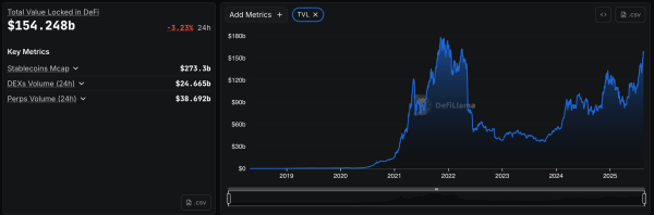 Value Locked in DeFi Reaches $154B Despite 3% Dip