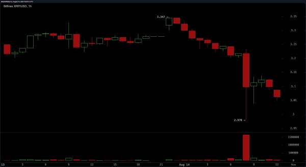 XRP Price Watch: Bears Dominate as $3.25 Resistance Holds Firm